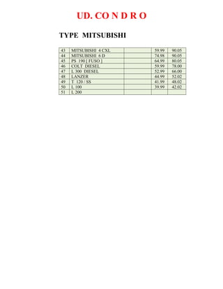 UD. CO N D R O
TYPE MITSUBISHI
43 MITSUBISHI 4 CXL 59.99 90.05
44 MITSUBISHI 6 D 74.98 90.05
45 PS 190 [ FUSO ] 64.99 80.05
46 COLT DIESEL 59.99 78.00
47 L 300 DIESEL 52.99 66.00
48 LANZER 44.99 52.02
49 T 120 / SS 41.99 48.02
50 L 100 39.99 42.02
51 L 200
 