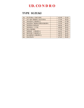 UD. CO N D R O
TYPE SUZUKI
56 FUTURA / ESCUDO 43.99 52.03
57 ST 100/ JIMMY/ KATANA 37.99 50.02
58 MAZDA [ EROPA ] 55.00 67.00
59 MAZDA /MERCEDES/EROPA 55.99 60.05
60 HONDA SEDAN 40.00 48.03
61 HONDA 4 CXL 40.00 50.02
62 KIA MOBIL 57.99 70.05
63 MERZI [ EROPA ] 66.02 88.07
64 ROVER [ EROPA ] 48.99 56.02
65 KAMING [ EROPA ] 68.99 90.05
66 DATSUN 47.65 50.85
 