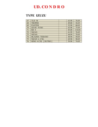 UD. CO N D R O
TYPE IZUZU
67 TLD 58 63.98 76.05
68 TROPER 49.00 56.03
69 PANTER 52.98 60.03
70 IZUSU FUSO 63.98 75.05
71 RD 8 85.00 110.05
72 NIZAN 61.99 76.05
73 NIZAN 64.99 78.05
74 BLAZER / TERANO 48.98 58.03
75 NIZAN 6 CXL 69.98 90.05
76 HINO 4 CXL [ DUTRO ] 59.98 74.05
 