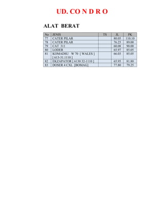 UD. CO N D R O
ALAT BERAT
No JENIS TS JL PK
77 CATER PILAR 80.05 110.10
78 CATER PILAR 76.25 89.00
79 CAT 311 60.08 90.00
80 LODER 65.97 85.05
81 KOMADSU W 70 [ WALES ]
[ 613-31.1110 ]
66.03 85.05
82 EKZAPATOR [ 6130 32-1110 ] 65.95 81.80
83 DOSER 4 CXL [BOMAG] 77.80 79.25
 