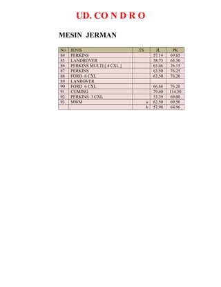 UD. CO N D R O
MESIN JERMAN
No JENIS TS JL PK
84 PERKINS 57.14 69.85
85 LANDROVER 58.73 63.50
86 PERKINS MULTI [ 4 CXL ] 63.46 76.15
87 PERKINS 63.50 76.25
88 FORD 6 CXL 63.50 76.20
89 LANROVER
90 FORD 6 CXL 66.68 76.20
91 CUMING 79.40 114.30
92 PERKINS 3 CXL 53.39 69.00
93 MWM a 62.50 69.50
b 57.98 64.96
 