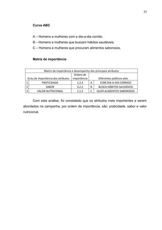 13



       Curva ABC


       A – Homens e mulheres com o dia-a-dia corrido.
       B – Homens e mulheres que buscam hábitos saudáveis.
       C – Homens e mulheres que procuram alimentos saborosos.


       Matriz de importância


               Matriz de importância e desempenho dos principais atributos
                                       Ordem de
   Grau de importância dos atributos importância         Diferentes públicos-alvo
  1           PRATICIDADE                1,2,3    A       COM DIA-A-DIA CORRIDO
  2              SABOR                   3,2,1    B      BUSCA HÁBITOS SAUDÁVEIS
  3       VALOR NUTRICIONAL              2,1,3    C    QUER ALIMENTOS SABOROSOS


       Com esta análise, foi constatado que os atributos mais importantes a serem
abordados na campanha, por ordem de importância, são: praticidade, sabor e valor
nutricional.
 