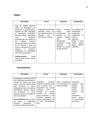 15



EQlibri


          Estratégias                        Forças                   Fraquezas              Comparação

 Foco no público feminino;
 ações de degustação em
 aeroportos e supermercados;        Qualidade reconhecida e       Nossa       pesquisa     Os produtos são
 materiais de PDV. Estratégia       garantida; marca com          indicou         baixo    semelhantes,
 de crescimento sustentável,        bom posicionamento; de        conhecimento dos         competindo
 fomentar hábitos alimentares       inovação       com       os   biscoitos do tipo        diretamente no
 mais               saudáveis,      biscoitos tipo “cracker”;     “cracker”    (apenas     mesmo
 principalmente nas pausas do                                     35%                dos   segmento.
 dia.      (“Break    natural”).                                  entrevistados            Porém a linha
 Comerciais exibidos em redes                                     conheciam); pouca        VittaFit    possui
 de TV fechada e salas de                                         variedade           de   alguns sabores
 cinema. Lançamento de novos                                      sabores nos snacks       diferentes.
 sabores        e   tamanhos;                                     de trigo Panetini;
 reestilização da embalagem
 junto aos consumidores.

 Posicionamento:          break
 natural; apelo à saúde, leveza
 e equilíbrio.




    Crocantíssimo


          Estratégias                       Forças                     Fraquezas             Comparação

Embalagens e materiais de PDV
bem elaborados para enfatizar o
conceito de “leveza com muito      Qualidade      conhecida       Pouco investimento       Atualmente
sabor”. Concurso cultural online   Pullman; Pesquisas feitas      de comunicação em        possuem     mais
para    promover    a    marca.    pela empresa para o            mídias de massa.         sabores      em
Expansão da linha, com sabores     lançamento do produto                                   relação      aos
apimentados. Buscar, através       indicaram    93%       de                               snacks.       Os
de lançamento de novos             intenção   de    compra;                                sabores      são
sabores, agradar às exigências     inserida  no    mercado                                 mais
dos consumidores.                  pouco explorado e com                                   acentuados,
                                   demanda crescente de                                    porém     pecam
Posicionamento: gira em torno      snacks apimentados com                                  em comunicação
do    prazer   e    experiência    a linha “Crocantíssimo                                  nas mídias.
sensorial,    explorando      a    Hot”;
crocância e sabores marcantes.
 