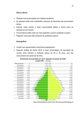 20



    Sócio cultural


   Pessoas mais preocupadas com hábitos saudáveis;
   As pessoas estão mais multitarefas, precisam de alimentos que economizem
    tempo;
   Internet, redes sociais e super conectividade afetam a forma como as
    pessoas se comunicam;
   Consumidores estão cada vez mais exigentes; querem qualidade e prazer;
   Pagariam mais para obter produtos de qualidade superior.


    Demográfico


   Jundiaí vem apresentando crescimento populacional;
   Segundo análise do Censo 2010 a maior porcentagem da população de
    Jundiaí entre homens e mulheres possui de 25 a 29 anos, que são
    consumidores em potencial da linha.




                          Figura 3:Pirâmide Etária de Jundiaí. Fonte: http://www.censo2010.ibge.gov.br
 