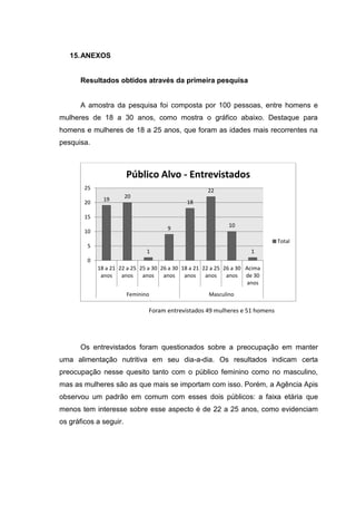 15. ANEXOS


      Resultados obtidos através da primeira pesquisa


      A amostra da pesquisa foi composta por 100 pessoas, entre homens e
mulheres de 18 a 30 anos, como mostra o gráfico abaixo. Destaque para
homens e mulheres de 18 a 25 anos, que foram as idades mais recorrentes na
pesquisa.



                        Público Alvo - Entrevistados
        25                                            22
               19       20
        20                                    18

        15
                                       9                      10
        10
                                                                              Total
         5
                               1                                      1
         0
             18 a 21 22 a 25 25 a 30 26 a 30 18 a 21 22 a 25 26 a 30 Acima
              anos    anos    anos    anos    anos    anos    anos de 30
                                                                     anos
                        Feminino                      Masculino

                                Foram entrevistados 49 mulheres e 51 homens




      Os entrevistados foram questionados sobre a preocupação em manter
uma alimentação nutritiva em seu dia-a-dia. Os resultados indicam certa
preocupação nesse quesito tanto com o público feminino como no masculino,
mas as mulheres são as que mais se importam com isso. Porém, a Agência Apis
observou um padrão em comum com esses dois públicos: a faixa etária que
menos tem interesse sobre esse aspecto é de 22 a 25 anos, como evidenciam
os gráficos a seguir.
 