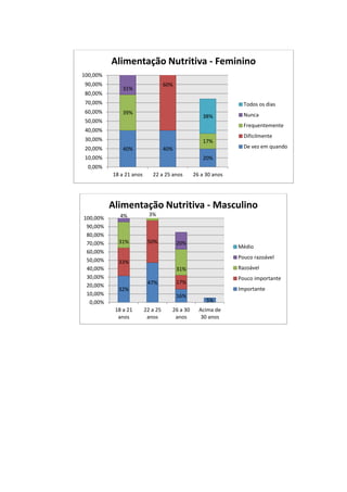 Alimentação Nutritiva - Feminino
100,00%
 90,00%                            60%
              31%
 80,00%
 70,00%                                                         Todos os dias
 60,00%       39%
                                                  38%           Nunca
 50,00%
                                                                Frequentemente
 40,00%
                                                                Dificilmente
 30,00%                                           17%
 20,00%       40%                  40%                          De vez em quando
 10,00%                                           20%
  0,00%
          18 a 21 anos      22 a 25 anos       26 a 30 anos




          Alimentação Nutritiva - Masculino
             4%            3%
100,00%
 90,00%
 80,00%
 70,00%     31%           50%            20%
                                                              Médio
 60,00%
                                                              Pouco razoável
 50,00%     33%
 40,00%                                  31%                  Razoável
 30,00%                                                       Pouco importante
                          47%            17%
 20,00%
            32%                                               Importante
 10,00%                                  16%
  0,00%                                             5%
           18 a 21       22 a 25     26 a 30     Acima de
            anos          anos        anos        30 anos
 