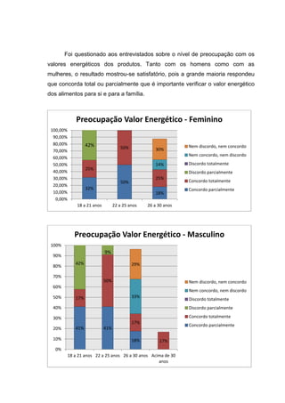 Foi questionado aos entrevistados sobre o nível de preocupação com os
valores energéticos dos produtos. Tanto com os homens como com as
mulheres, o resultado mostrou-se satisfatório, pois a grande maioria respondeu
que concorda total ou parcialmente que é importante verificar o valor energético
dos alimentos para si e para a família.



               Preocupação Valor Energético - Feminino
 100,00%
  90,00%
  80,00%            42%                50%                        Nem discordo, nem concordo
  70,00%                                              30%
                                                                  Nem concordo, nem discordo
  60,00%
  50,00%                                              14%         Discordo totalmente
                    25%
  40,00%                                                          Discordo parcialmente
  30,00%                                              25%
                                       50%                        Concordo totalmente
  20,00%
                    32%                                           Concordo parcialmente
  10,00%                                              18%
   0,00%
               18 a 21 anos         22 a 25 anos   26 a 30 anos




              Preocupação Valor Energético - Masculino
 100%
                              9%
  90%
              42%                            29%
  80%

  70%
                              50%                                 Nem discordo, nem concordo
  60%
                                                                  Nem concordo, nem discordo
  50%         17%                            33%
                                                                  Discordo totalmente
  40%                                                             Discordo parcialmente

  30%                                                             Concordo totalmente
                                             17%
                                                                  Concordo parcialmente
  20%         41%             41%

  10%                                        18%        17%
   0%
           18 a 21 anos 22 a 25 anos 26 a 30 anos Acima de 30
                                                     anos
 