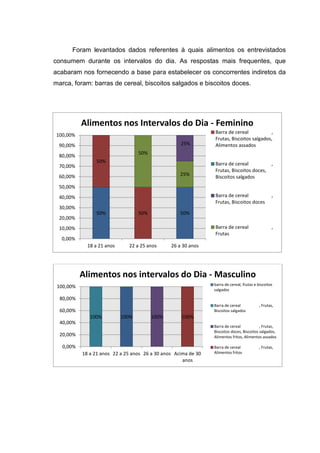 Foram levantados dados referentes à quais alimentos os entrevistados
consumem durante os intervalos do dia. As respostas mais frequentes, que
acabaram nos fornecendo a base para estabelecer os concorrentes indiretos da
marca, foram: barras de cereal, biscoitos salgados e biscoitos doces.




           Alimentos nos Intervalos do Dia - Feminino
                                                                Barra de cereal           ,
 100,00%
                                                                Frutas, Biscoitos salgados,
  90,00%                                            25%         Alimentos assados
                                   50%
  80,00%
                 50%                                            Barra de cereal          ,
  70,00%
                                                                Frutas, Biscoitos doces,
  60,00%                                            25%         Biscoitos salgados
  50,00%
  40,00%                                                        Barra de cereal                   ,
                                                                Frutas, Biscoitos doces
  30,00%
                 50%               50%              50%
  20,00%
  10,00%                                                        Barra de cereal                   ,
                                                                Frutas
   0,00%
             18 a 21 anos     22 a 25 anos      26 a 30 anos




           Alimentos nos intervalos do Dia - Masculino
                                                                barra de cereal, frutas e biscoitos
 100,00%
                                                                salgados

  80,00%
                                                                Barra de cereal            , Frutas,
  60,00%                                                        Biscoitos salgados
              100%          100%         100%       100%
  40,00%
                                                                Barra de cereal            , Frutas,
                                                                Biscoitos doces, Biscoitos salgados,
  20,00%                                                        Alimentos fritos, Alimentos assados

   0,00%                                                        Barra de cereal            , Frutas,
           18 a 21 anos 22 a 25 anos 26 a 30 anos Acima de 30   Alimentos fritos
                                                     anos
 