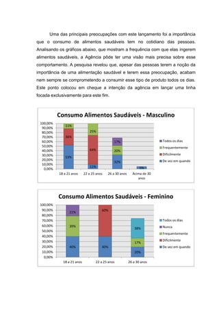 Uma das principais preocupações com este lançamento foi a importância
que o consumo de alimentos saudáveis tem no cotidiano das pessoas.
Analisando os gráficos abaixo, que mostram a frequência com que elas ingerem
alimentos saudáveis, a Agência pôde ter uma visão mais precisa sobre esse
comportamento. A pesquisa revelou que, apesar das pessoas terem a noção da
importância de uma alimentação saudável e terem essa preocupação, acabam
nem sempre se comprometendo a consumir esse tipo de produto todos os dias.
Este ponto colocou em cheque a intenção da agência em lançar uma linha
focada exclusivamente para este fim.



           Consumo Alimentos Saudáveis - Masculino
 100,00%
              11%
  90,00%
  80,00%                       25%
  70,00%      36%
  60,00%                                      17%                         Todos os dias
  50,00%                                                                  Frequentemente
  40,00%                       64%            20%
  30,00%                                                                  Dificilmente
              53%
  20,00%                                                                  De vez em quando
                                              32%
  10,00%
                               11%                               5%
   0,00%
           18 a 21 anos     22 a 25 anos   26 a 30 anos     Acima de 30
                                                               anos




           Consumo Alimentos Saudáveis - Feminino
 100,00%
  90,00%                               60%
                 21%
  80,00%
  70,00%                                                                  Todos os dias
  60,00%         39%                                                      Nunca
                                                             38%
  50,00%
                                                                          Frequentemente
  40,00%
  30,00%                                                                  Dificilmente
                                                             17%
  20,00%         40%                   40%                                De vez em quando
  10,00%                                                     20%
   0,00%
             18 a 21 anos          22 a 25 anos           26 a 30 anos
 