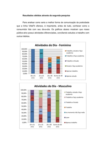 Resultados obtidos através da segunda pesquisa


      Para analisar como seria a melhor forma de comunicação da praticidade
que a linha VittaFit oferece, é importante, antes de tudo, conhecer como o
consumidor lida com seu dia-a-dia. Os gráficos abaixo mostram que nosso
público-alvo possui atividades diferenciadas, conciliando estudos e trabalho com
outros hábitos.



                         Atividades do Dia - Feminino
     100,00%
      90,00%                                                   Trabalho, estudo e faço
                              38%                              academia
      80,00%
      70,00%                                                   Trabalho e faço academia
                                                     10%
      60,00%
                                         20%
      50,00%      100%        22%                    20%       Trabalho e Estudo
      40,00%
                                         20%
      30,00%                                                   Estudo e faço academia
      20,00%                  40%         6%         40%
      10,00%                             20%                   Apenas trabalho
       0,00%
                  18 a 21    22 a 25   26 a 30   Acima de 30   Apenas estudo
                   anos       anos      anos        anos




                        Atividades do Dia - Masculino
    100,00%                              7%
                                                               Trabalho, estudo e faço
     90,00%       16%        24%                               academia
                                        18%
     80,00%
                                                               Trabalho e faço academia
                  17%
     70,00%
                                                    83%
     60,00%                                                    Trabalho e Estudo
                                        42%
     50,00%                  33%                               Trabalho
     40,00%
                  67%        18%
     30,00%                                                    no momento não faço nada

     20,00%
                                        33%                    Lazer
     10,00%                  25%
                                                    17%
      0,00%                                                    Apenas trabalho
               18 a 21      22 a 25    26 a 30   Acima de 30
                anos         anos       anos        anos
 