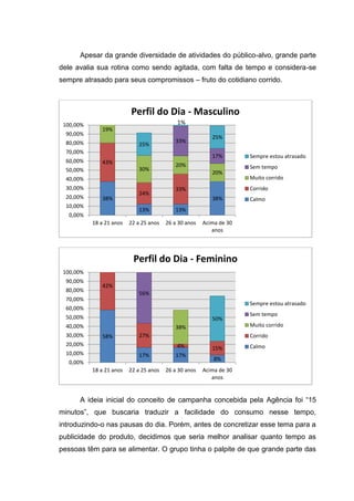 Apesar da grande diversidade de atividades do público-alvo, grande parte
dele avalia sua rotina como sendo agitada, com falta de tempo e considera-se
sempre atrasado para seus compromissos – fruto do cotidiano corrido.



                          Perfil do Dia - Masculino
 100,00%                                     1%
              19%
  90,00%
                                                           25%
  80,00%                                    33%
                             25%
  70,00%
                                                           17%        Sempre estou atrasado
  60,00%      43%                           20%                       Sem tempo
  50,00%                     30%
                                                           20%
  40,00%                                                              Muito corrido
  30,00%                                    33%                       Corrido
                             24%
  20,00%      38%                                          38%        Calmo
  10,00%
                             13%            13%
   0,00%
           18 a 21 anos   22 a 25 anos   26 a 30 anos   Acima de 30
                                                           anos




                           Perfil do Dia - Feminino
 100,00%
  90,00%
              42%
  80,00%
                             56%
  70,00%
                                                                      Sempre estou atrasado
  60,00%
                                                                      Sem tempo
  50,00%                                                   50%
  40,00%                                    38%                       Muito corrido
  30,00%      58%            27%                                      Corrido
  20,00%                                     4%                       Calmo
                                                           15%
  10,00%                     17%            17%
                                                            8%
   0,00%
           18 a 21 anos   22 a 25 anos   26 a 30 anos   Acima de 30
                                                           anos


      A ideia inicial do conceito de campanha concebida pela Agência foi “15
minutos”, que buscaria traduzir a facilidade do consumo nesse tempo,
introduzindo-o nas pausas do dia. Porém, antes de concretizar esse tema para a
publicidade do produto, decidimos que seria melhor analisar quanto tempo as
pessoas têm para se alimentar. O grupo tinha o palpite de que grande parte das
 