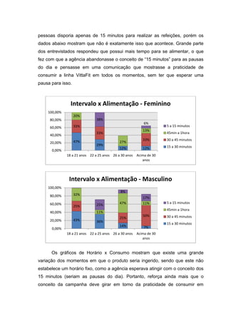 pessoas disporia apenas de 15 minutos para realizar as refeições, porém os
dados abaixo mostram que não é exatamente isso que acontece. Grande parte
dos entrevistados respondeu que possui mais tempo para se alimentar, o que
fez com que a agência abandonasse o conceito de “15 minutos” para as pausas
do dia e pensasse em uma comunicação que mostrasse a praticidade de
consumir a linha VittaFit em todos os momentos, sem ter que esperar uma
pausa para isso.



                Intervalo x Alimentação - Feminino
    100,00%
                   20%
     80,00%                    38%
                                                           6%
     60,00%        33%                                               5 a 15 minutos
                                                          13%
                               33%                                   45min a 1hora
     40,00%
                   47%                                    33%        30 a 45 minutos
     20,00%                                 27%
                               29%                                   15 a 30 minutos
                                            12%           12%
      0,00%
              18 a 21 anos 22 a 25 anos 26 a 30 anos   Acima de 30
                                                          anos




               Intervalo x Alimentação - Masculino
    100,00%
                                             8%
     80,00%        32%
                                                          17%
     60,00%                                 47%           11%        5 a 15 minutos
                   25%         25%
                                                                     45min a 1hora
     40,00%                    11%
                                                          50%        30 a 45 minutos
                                            25%
     20,00%        43%         36%
                                                                     15 a 30 minutos
                                            14%            7%
      0,00%
              18 a 21 anos 22 a 25 anos 26 a 30 anos   Acima de 30
                                                          anos


      Os gráficos de Horário x Consumo mostram que existe uma grande
variação dos momentos em que o produto seria ingerido, sendo que este não
estabelece um horário fixo, como a agência esperava atingir com o conceito dos
15 minutos (seriam as pausas do dia). Portanto, reforça ainda mais que o
conceito da campanha deve girar em torno da praticidade de consumir em
 