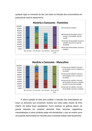 qualquer lugar ou momento do dia, com base na intenção dos consumidores em
potencial de inseri-lo dessa forma.

                        Horário x Consumo - Feminino
 100,00%
  90,00%                                                             Intervalo do trabalho
                            33%
  80,00%
  70,00%
                                           15%       100%            Intervalo da faculdade, Entre o
  60,00%
                                                                     serviço e a faculdade, Café da
  50,00%      100%          50%                                      manhã
  40,00%                                   33%
                                                                     Intervalo da faculdade, Durante o
  30,00%
                                                                     trabalho, Durante as aulas da
  20,00%                                                             faculdade
  10,00%                    22%            22%
                                                     11%             Intervalo da faculdade, Durante o
   0,00%                                                             trabalho
           18 a 21 anos 22 a 25 anos 26 a 30 anos Acima de 30
                                                     anos




                       Horário x Consumo - Masculino
 100,00%                    4%
  90,00%                                                             Intervalo do trabalho, Intervalo
                            25%                                      da faculdade, Entre o trabalho e a
  80,00%
                                        62%                          faculdade
  70,00%
                                                     87%             Intervalo do trabalho, Intervalo
  60,00%
                            33%                                      da faculdade, Entre o serviço e a
  50,00%      100%                                                   faculdade
  40,00%
                                                                     Intervalo do trabalho, Intervalo
  30,00%
                                                                     da faculdade, Durante o trabalho,
  20,00%                    38%         38%                          Durante as aulas da faculdade
  10,00%
                                                     13%             Intervalo do trabalho, Intervalo
   0,00%                                                             da faculdade, Durante o trabalho
           18 a 21 anos 22 a 25 anos 26 a 30 anos Acima de 30
                                                     anos



      A última questão foi feita para analisar a intenção dos entrevistados em
trocar os alimentos que consomem durante sua rotina pelos snacks da linha
VittaFit. Os dados foram satisfatórios. Como mostram os gráficos abaixo, há
grande     interesse   em     substituir     alimentos     fritos,   biscoitos,     salgadinhos
industrializados e outros produtos pelas mini-torradinhas, o que se mostra como
uma grande oportunidade de mercado para a empresa realizar este lançamento.
 