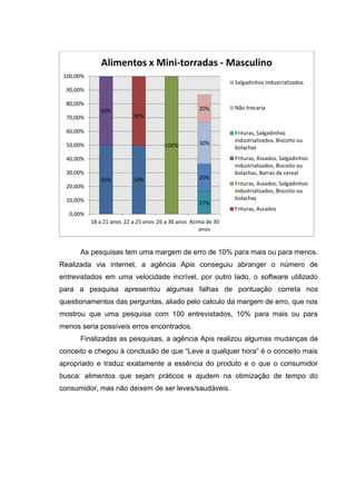 Alimentos x Mini-torradas - Masculino
 100,00%
                                                                Salgadinhos industrializados
  90,00%

  80,00%
                                                     20%        Não trocaria
              50%
  70,00%                   50%

  60,00%                                                        Frituras, Salgadinhos
                                                     30%        industrializados, Biscoito ou
  50,00%                               100%                     bolachas
  40,00%                                                        Frituras, Assados, Salgadinhos
                                                                industrializados, Biscoito ou
  30,00%                                                        bolachas, Barras de cereal
              50%          50%                       20%
  20,00%                                                        Frituras, Assados, Salgadinhos
                                                                industrializados, Biscoito ou
  10,00%                                                        bolachas
                                                     17%
                                                                Frituras, Assados
   0,00%
           18 a 21 anos 22 a 25 anos 26 a 30 anos Acima de 30
                                                     anos


      As pesquisas tem uma margem de erro de 10% para mais ou para menos.
Realizada via internet, a agência Apis conseguiu abranger o número de
entrevistados em uma velocidade incrível, por outro lado, o software utilizado
para a pesquisa apresentou algumas falhas de pontuação correta nos
questionamentos das perguntas, aliado pelo calculo da margem de erro, que nos
mostrou que uma pesquisa com 100 entrevistados, 10% para mais ou para
menos seria possíveis erros encontrados.
      Finalizadas as pesquisas, a agência Apis realizou algumas mudanças de
conceito e chegou à conclusão de que “Leve a qualquer hora” é o conceito mais
apropriado e traduz exatamente a essência do produto e o que o consumidor
busca: alimentos que sejam práticos e ajudem na otimização de tempo do
consumidor, mas não deixem de ser leves/saudáveis.
 
