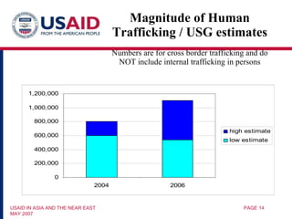 Magnitude of Human Trafficking / USG estimates Numbers are for cross border trafficking and do NOT include internal traffi...