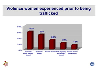 Violence women experienced prior to being trafficked 