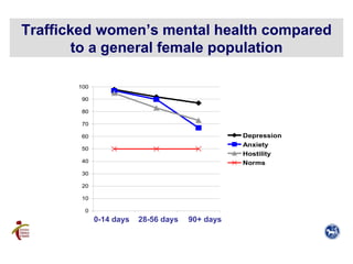 Trafficked women’s mental health compared to a general female population 0-14 days 28-56 days 90+ days 