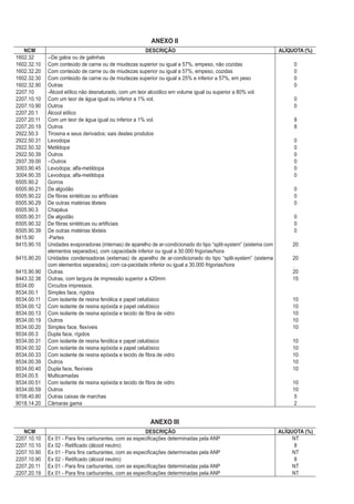AnExo II
   ncM                                                 DEScRIÇÃo                                                   ALÍQuoTA (%)
1602.32      --De galos ou de galinhas
1602.32.10   Com conteúdo de carne ou de miudezas superior ou igual a 57%, empeso, não cozidas                          0
1602.32.20   Com conteúdo de carne ou de miudezas superior ou igual a 57%, empeso, cozidas                              0
1602.32.30   Com conteúdo de carne ou de miudezas superior ou igual a 25% e inferior a 57%, em peso                     0
1602.32.90   Outras                                                                                                     0
2207.10      -Álcool etílico não desnaturado, com um teor alcoólico em volume igual ou superior a 80% vol.
2207.10.10   Com um teor de água igual ou inferior a 1% vol.                                                            0
2207.10.90   Outros                                                                                                     0
2207.20.1    Álcool etílico
2207.20.11   Com um teor de água igual ou inferior a 1% vol.                                                            8
2207.20.19   Outros                                                                                                     8
2922.50.3    Tirosina e seus derivados; sais destes produtos
2922.50.31   Levodopa                                                                                                   0
2922.50.32   Metildopa                                                                                                  0
2922.50.39   Outros                                                                                                     0
2937.39.00   --Outros                                                                                                   0
3003.90.45   Levodopa; alfa-metildopa                                                                                   0
3004.90.35   Levodopa; alfa-metildopa                                                                                   0
6505.90.2    Gorros
6505.90.21   De algodão                                                                                                 0
6505.90.22   De fibras sintéticas ou artificiais                                                                        0
6505.90.29   De outras matérias têxteis                                                                                 0
6505.90.3    Chapéus
6505.90.31   De algodão                                                                                                 0
6505.90.32   De fibras sintéticas ou artificiais                                                                        0
6505.90.39   De outras matérias têxteis                                                                                 0
8415.90      -Partes
8415.90.10   Unidades evaporadoras (internas) de aparelho de ar-condicionado do tipo “split-system” (sistema com        20
             elementos separados), com capacidade inferior ou igual a 30.000 frigorias/hora
8415.90.20   Unidades condensadoras (externas) de aparelho de ar-condicionado do tipo “split-system” (sistema           20
             com elementos separados), com ca-pacidade inferior ou igual a 30.000 frigorias/hora
8415.90.90   Outras                                                                                                     20
8443.32.38   Outras, com largura de impressão superior a 420mm                                                          15
8534.00      Circuitos impressos.
8534.00.1    Simples face, rígidos
8534.00.11   Com isolante de resina fenólica e papel celulósico                                                         10
8534.00.12   Com isolante de resina epóxida e papel celulósico                                                          10
8534.00.13   Com isolante de resina epóxida e tecido de fibra de vidro                                                  10
8534.00.19   Outros                                                                                                     10
8534.00.20   Simples face, flexíveis                                                                                    10
8534.00.3    Dupla face, rígidos
8534.00.31   Com isolante de resina fenólica e papel celulósico                                                         10
8534.00.32   Com isolante de resina epóxida e papel celulósico                                                          10
8534.00.33   Com isolante de resina epóxida e tecido de fibra de vidro                                                  10
8534.00.39   Outros                                                                                                     10
8534.00.40   Dupla face, flexíveis                                                                                      10
8534.00.5    Multicamadas
8534.00.51   Com isolante de resina epóxida e tecido de fibra de vidro                                                  10
8534.00.59   Outros                                                                                                     10
8708.40.80   Outras caixas de marchas                                                                                   5
9018.14.20   Câmaras gama                                                                                               2


                                                          AnExo III
   ncM                                                  DEScRIÇÃo                                                  ALÍQuoTA (%)
2207.10.10   Ex 01 - Para fins carburantes, com as especificações determinadas pela ANP                                 nt
2207.10.10   Ex 02 - Retificado (álcool neutro)                                                                          8
2207.10.90   Ex 01 - Para fins carburantes, com as especificações determinadas pela ANP                                 nt
2207.10.90   Ex 02 - Retificado (álcool neutro)                                                                          8
2207.20.11   Ex 01 - Para fins carburantes, com as especificações determinadas pela ANP                                 nt
2207.20.19   Ex 01 - Para fins carburantes, com as especificações determinadas pela ANP                                 nt
 