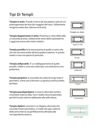 Tipi Di Templi
Tempio in antis: Prende il nome dai due pilastri costruiti sul
prolungamento dei due lati maggiori del naos. Solitamente
vengono erette due colonne tra le ante.


Tempio doppiamente in antis: Presenta su retro della cella
un secondo pronao. Solitamente viene detto opistodomo.
L’aggiunta aveva solo motivi estetici.


Tempio prostilo:ha la stessa pianta di quello in antis solo
che nel nos sono erette almeno quattro colonne. In questo
modo si crea una specie di porticato.


Tempio anfiprostilo: E’ un raddoppiamento di quello
prostilo. Infatti vi sono due colonnati: uno anteriore e uno
posteriore.


Tempio periptero: è circondato da colonne lungo tutto il
perimetro. Viene così a formarsi un portico continuo detto
peristasi.


Tempio pseudoperiptero: in esso il colonnato sembra
circondare tutta la cella, ma in realtà manca la peristasi,
perché ha solo colonne addossate alla cella stessa.


Tempio diptero: consiste in un doppio colonnato che
circonda l’intero perimetro, in modo che ogni colonna
della serie interna sia perfettamente allineata alla
corrispondente esterna.
 