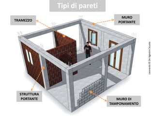 Tipi di pareti
Leonardo©DeAgostiniScuola
TRAMEZZO
MURO
PORTANTE
MURO DI
TAMPONAMENTO
STRUTTURA
PORTANTE
 