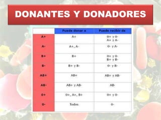 DONANTES Y DONADORES
 