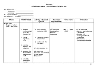 Sample C
DIVISION PLAN for TIP PILOT IMPLEMENTATION
No. of Inductees : _______________________
Elementary : _______________________
Secondary : _______________________
ALS Mobile Teachers : ____________________
No. of Mentors / Facilitators : ________________
Phase OBJECTIVES Activity / Support
System
Resource
Requirements
Time Frame Indicators
I. Pre- Pilot
Implementation
June – Nov. 2006
1. Plan the
Implementati
on of the
Division TIP
2. Put up
objectives
DLRC
3. Identify
mentors and
inductees
4. organize the
division TIP
management
staff
5. orient the
inductees/
mentors
1. Scout the best
center for DLRC
2. Formulate criteria
for selection
3. confer with the
TIP board
4.1 distribute the kit
4.2 Orient the
inductees and mentors
(Focus Group
Discussion)
TIP Managers
Coordinators
Mentors
Inductees
May 22 – June
1,2005
¤DLRC, Selected
¤Mentors and inductees
identified
¤Division TIP
management staff
organized
¤Orientation
successfully handled
93
 