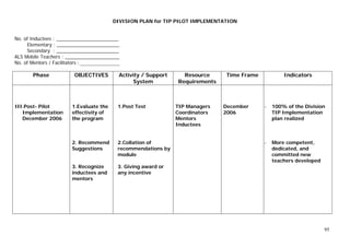 95
DIVISION PLAN for TIP PILOT IMPLEMENTATION
No. of Inductees : _______________________
Elementary : _______________________
Secondary : _______________________
ALS Mobile Teachers : ____________________
No. of Mentors / Facilitators : ________________
Phase OBJECTIVES Activity / Support
System
Resource
Requirements
Time Frame Indicators
III.Post- Pilot
Implementation
December 2006
1.Evaluate the
effectivity of
the program
2. Recommend
Suggestions
3. Recognize
inductees and
mentors
1.Post Test
2.Collation of
recommendations by
module
3. Giving award or
any incentive
TIP Managers
Coordinators
Mentors
Inductees
December
2006
- 100% of the Division
TIP Implementation
plan realized
- More competent,
dedicated, and
committed new
teachers developed
 