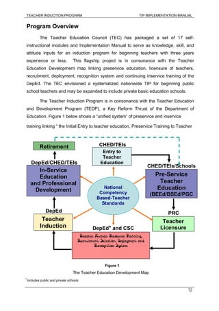TEACHER INDUCTION PROGRAM TIP IMPLEMENTATION MANUAL
12
Program Overview
The Teacher Education Council (TEC) has packaged a set of 17 self-
instructional modules and Implementation Manual to serve as knowledge, skill, and
attitude inputs for an induction program for beginning teachers with three years
experience or less. This flagship project is in consonance with the Teacher
Education Development map linking preservice education, licensure of teachers,
recruitment, deployment, recognition system and continuing inservice training of the
DepEd. The TEC envisioned a systematized nationwide TIP for beginning public
school teachers and may be expanded to include private basic education schools.
The Teacher Induction Program is in consonance with the Teacher Education
and Development Program (TEDP), a Key Reform Thrust of the Department of
Education. Figure 1 below shows a “unified system” of preservice and inservice
training linking “ the Initial Entry to teacher education, Preservice Training to Teacher
Retirement CHED/TEIs
Entry to
Teacher
Education
National
Competency
Based-Teacher
Standards
Pre-Service
Teacher
Education
(BEEd/BSEd/PGC
Teacher
Licensure
In-Service
Education
and Professional
Development
Teacher
Induction
Teacher Human Resource Planning,
Recruitment, Selection, Deployment and
Recognition System
DepEd* and CSC
DepEd PRC
Figure 1
The Teacher Education Development Map
DepEd/CHED/TEIs
* Includes public and private schools
CHED/TEIs/Schools
 