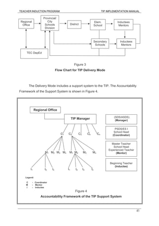 TEACHER INDUCTION PROGRAM TIP IMPLEMENTATION MANUAL
41
Regional
Office
Provincial/
City
Schools
Division
District
Elem.
School
Inductees
Mentors
Secondary
Schools
Inductees
Mentors
TEC DepEd
Figure 3
Flow Chart for TIP Delivery Mode
The Delivery Mode includes a support system to the TIP. The Accountability
Framework of the Support System is shown in Figure 4.
C1 C2 C3 C4 CnC1 C2 C3 C4 Cn
Regional Office
TIP Manager (SDS/ASDS)
(Manager)
PSDS/ES I
School Head
(Coordinator)
M1 M2 M3 Mn M1 M2 M3 MnM1 M2 M3 Mn M1 M2 M3 Mn
Master Teacher
School Head
Experienced Teacher
(Mentor)
Beginning Teacher
(Inductee)
I1 I2 In I1 I2 I3 InI1 I2 In I1 I2 I3 In
Legend:
C - Coordinator
M - Mentor
I - Inductee
Figure 4
Accountability Framework of the TIP Support System
 