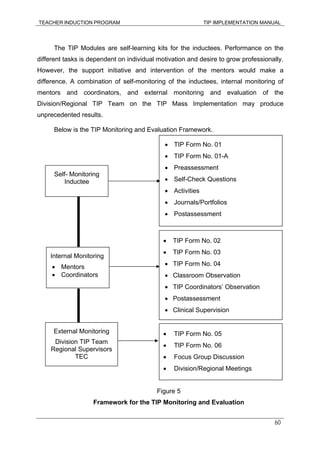 TEACHER INDUCTION PROGRAM TIP IMPLEMENTATION MANUAL
60
The TIP Modules are self-learning kits for the inductees. Performance on the
different tasks is dependent on individual motivation and desire to grow professionally.
However, the support initiative and intervention of the mentors would make a
difference. A combination of self-monitoring of the inductees, internal monitoring of
mentors and coordinators, and external monitoring and evaluation of the
Division/Regional TIP Team on the TIP Mass Implementation may produce
unprecedented results.
Below is the TIP Monitoring and Evaluation Framework.
TI
Figure 5
Framework for the TIP Monitoring and Evaluation
Self- Monitoring
Inductee
External Monitoring
Division TIP Team
Regional Supervisors
TEC
• TIP Form No. 05
• TIP Form No. 06
• Focus Group Discussion
• Division/Regional Meetings
• TIP Form No. 02
• TIP Form No. 03
• TIP Form No. 04
• Classroom Observation
• TIP Coordinators’ Observation
• Postassessment
• Clinical Supervision
Internal Monitoring
• Mentors
• Coordinators
• TIP Form No. 01
• TIP Form No. 01-A
• Preassessment
• Self-Check Questions
• Activities
• Journals/Portfolios
• Postassessment
 