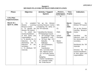 Sample A
DIVISION PLAN FOR TIP PILOT IMPLEMENTATION
Phase Objective Activity / Support
System
Resource
Requirements
Human/Materi
al
Time
Frame
Indicators
I.Pre-Pilot
Implementation:
March 18 –
April 15, 2006
a. To establish
Division Learning
Resource Center
b. To identify the
Division TIP Council
c. To orient the
mentors/facilitators
of their duties and
responsibilities
d. To identify the 12
inductees in the
elementary and 4
inductees in the
secondary
e. To distribute TIP
materials
*Set up the Division
Learning Resource Center
considering the safety of
the TIP materials
* Identified the Division:
TIP Pampanga Council
• TIP manager/ Supt.
Rosalinda G. Luna
• TIP Asst. Mgr.- ES1
Rafaelita B.
Pallasigui
• TIP Coordinators:
• District
Coordinators
-Mrs. Carmelita Sotto
- Ms. Filipinas Garcia
- Dr. Gertrudes Santos
-Dr. Honorata
Kabigting
*Cluster Coordinators:
Dr. Leonardo Canlas
Ms. Emilia Nucum
SDS
ES
PSDS
School
Principals
Master
Teachers
March
23,
2006
March
18,
2006
Organized the
Division TIP Council
Set up the Division
Learning Resource
Center
Identified the
inductees both in
the elementary and
secondary
Distributed the TIP
materials
Oriented the TIP
mentors/facilitators
of their duties and
responsibilities
APPENDIX F
85
 