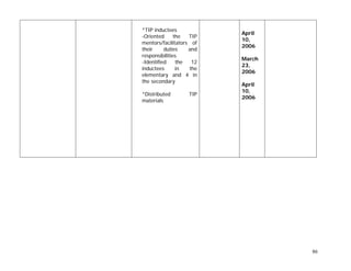 *TIP inductees
-Oriented the TIP
mentors/facilitators of
their duties and
responsibilities
-Identified the 12
inductees in the
elementary and 4 in
the secondary
*Distributed TIP
materials
April
10,
2006
March
23,
2006
April
10,
2006
86
 