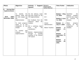 Phase Objective Activity / Support
System
Resource
Requirements
Human/Material
Time Frame Indicators
II. During-Pilot
Implementation
:
April, 2006-
November 2006
To identify the
delivery mode and
the time targets for
the TIP
implementation
To make progress
report as to the
completion of the
module
To monitor and
evaluate TIP
implementation
Set the delivery mode
and time targets for the
TIP implementation
Get feedback from the
inductees about the
modules
Get a summary report
from the TIP
coordinators
Monitor implementation
through a monthly
meeting of the Division
TIP Council
SDS
ES 1
PSDS
School
Administrators
Master Teachers
Module 1-May
19, 2006
Module 2-June
16, 2006
Module 3 –
July 21, 2006
Module 4-
August 21,
2006
Module 5-
September 15,
2006
Module 6-
October 20,
2006
Identified the
delivery modules
and the time target
for retrieval of
modules
Mode progress
reports on the
completion of
modules
87
 