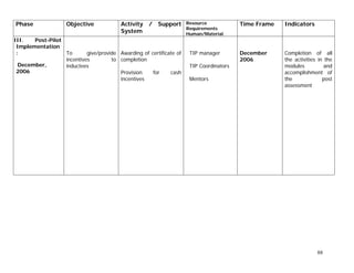 Phase Objective Activity / Support
System
Resource
Requirements
Human/Material
Time Frame Indicators
III. Post-Pilot
Implementation
:
December,
2006
To give/provide
incentives to
inductees
Awarding of certificate of
completion
Provision for cash
incentives
TIP manager
TIP Coordinators
Mentors
December
2006
Completion of all
the activities in the
modules and
accomplishment of
the post
assessment
88
 
