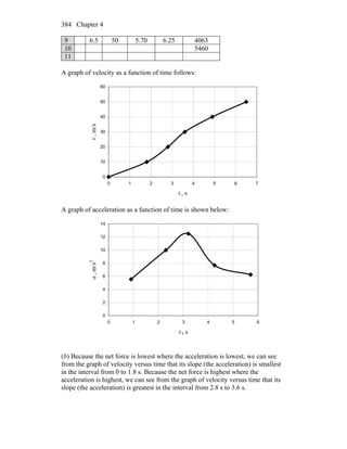 Chapter 4384
9 6.5 50 5.70 6.25 4063
10 5460
11
A graph of velocity as a function of time follows:
0
10
20
30
40
50
60
0 1 2 3 4 5 6 7
t , s
v,m/s
A graph of acceleration as a function of time is shown below:
0
2
4
6
8
10
12
14
0 1 2 3 4 5 6
t , s
a,m/s
2
(b) Because the net force is lowest where the acceleration is lowest, we can see
from the graph of velocity versus time that its slope (the acceleration) is smallest
in the interval from 0 to 1.8 s. Because the net force is highest where the
acceleration is highest, we can see from the graph of velocity versus time that its
slope (the acceleration) is greatest in the interval from 2.8 s to 3.6 s.
 