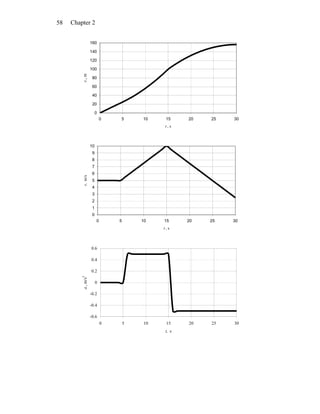 Chapter 258
0
20
40
60
80
100
120
140
160
0 5 10 15 20 25 30
t , s
x,m
0
1
2
3
4
5
6
7
8
9
10
0 5 10 15 20 25 30
t , s
v,m/s
-0.6
-0.4
-0.2
0
0.2
0.4
0.6
0 5 10 15 20 25 30
t, s
a,m/s2
 