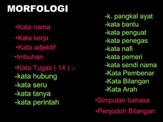 MORFOLOGI
                           -k. pangkal ayat
 •Kata nama                -kata bantu
                           -kata penguat
 •Kata kerja               -kata penegas
  •Kata adjektif           -kata nafi
 •Imbuhan                  -kata pemeri
 •Kata Tugas ( 14 ) :-     -kata sendi nama
 -kata hubung              -Kata Pembenar
                           -Kata Bilangan
 -kata seru
                           -Kata Arah
 -kata tanya
 -kata perintah          •Simpulan bahasa
                         •Penjodoh Bilangan
 