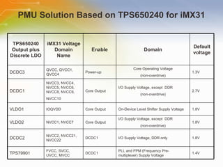 PMU Solution Based on TPS650240 for iMX31 TPS650240 Output plus Discrete LDO iMX31 Voltage Domain Name Enable Domain Default voltage DCDC3 QVCC, QVCC1, QVCC4 Power-up Core Operating Voltage (non-overdrive) 1.3V DCDC1 NVCC3, NVCC4, NVCC5, NVCC6, NVCC8, NVCC9, NVCC10 Core Output I/O Supply Voltage, except  DDR (non-overdrive) 2.7V VLDO1 IOQVDD Core Output On-Device Level Shifter Supply Voltage 1.8V VLDO2 NVCC1, NVCC7 Core Output I/O Supply Voltage, except  DDR (non-overdrive) 1.8V DCDC2 NVCC2, NVCC21, NVCC22 DCDC1 I/O Supply Voltage, DDR only 1.8V TPS79901 FVCC, SVCC, UVCC, MVCC DCDC1 PLL and FPM (Frequency Pre-multiplexer) Supply Voltage 1.4V 