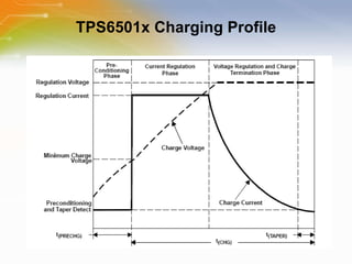 TPS6501x Charging Profile 