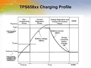 TPS658xx Charging Profile 