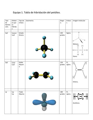 Equipo 1. Tabla de hibridación del petóleo.
Tipo
de
hibrida
ción.
Orbital
es que
se
hibrida
n
Tipo de
enlace.
Geometría. Ángul
o.
Enlace
s.
Imagen molecular
Sp3 S,p,p,p
S,p3
Simple.
Alcano.
109
grados
.
Sigma.
Metano.
Etano.
Sp2 S,p,p
S,p2
Doble.
Alquen
o.
120
grados
.
Pi,
sigma.
Etileno.
sp S,p
S,p
Triple.
Alquino
.
180
grados
.
Pi,
sigma.
Acetileno.
 