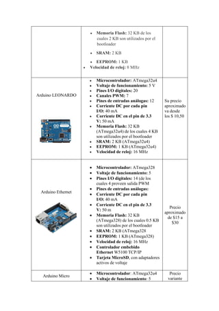 • Memoria Flash: 32 KB de los
cuales 2 KB son utilizados por el
bootloader
• SRAM: 2 KB
• EEPROM: 1 KB
• Velocidad de reloj: 8 MHz
Arduino LEONARDO
• Microcontrolador: ATmega32u4
• Voltaje de funcionamiento: 5 V
• Pines I/O digitales: 20
• Canales PWM: 7
• Pines de entradas análogas: 12
• Corriente DC por cada pin
I/O: 40 mA
• Corriente DC en el pin de 3.3
V: 50 mA
• Memoria Flash: 32 KB
(ATmega32u4) de los cuales 4 KB
son utilizados por el bootloader
• SRAM: 2 KB (ATmega32u4)
• EEPROM: 1 KB (ATmega32u4)
• Velocidad de reloj: 16 MHz
Su precio
aproximado
va desde
los $ 10,50
Arduino Ethernet
• Microcontrolador: ATmega328
• Voltaje de funcionamiento: 5
• Pines I/O digitales: 14 (de los
cuales 4 proveen salida PWM
• Pines de entradas análogas:
• Corriente DC por cada pin
I/O: 40 mA
• Corriente DC en el pin de 3.3
V: 50 m
• Memoria Flash: 32 KB
(ATmega328) de los cuales 0.5 KB
son utilizados por el bootloader
• SRAM: 2 KB (ATmega328
• EEPROM: 1 KB (ATmega328)
• Velocidad de reloj: 16 MHz
• Controlador embebido
Ethernet W5100 TCP/IP
• Tarjeta MicroSD, con adaptadores
activos de voltaje
Precio
aproximado
de $15 a
$30
Arduino Micro
• Microcontrolador: ATmega32u4
• Voltaje de funcionamiento: 5
Precio
variante
 