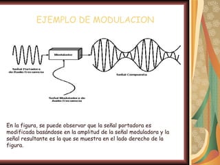 EJEMPLO DE MODULACION




En la figura, se puede observar que la señal portadora es
modificada basándose en la amplitud de la señal moduladora y la
señal resultante es la que se muestra en el lado derecho de la
figura.
 