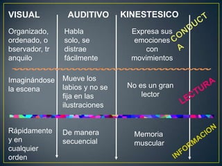 Imaginándose
la escena
Mueve los
labios y no se
fija en las
ilustraciones
No es un gran
lector
Rápidamente
y en
cualquier
orden
De manera
secuencial
Memoria
muscular
VISUAL AUDITIVO KINESTESICO
Organizado,
ordenado, o
bservador, tr
anquilo
Habla
solo, se
distrae
fácilmente
Expresa sus
emociones
con
movimientos
 