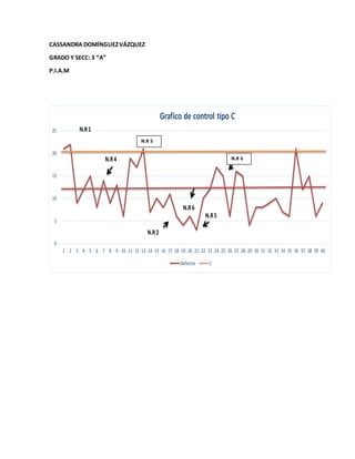 CASSANDRA DOMÍNGUEZVÁZQUEZ
GRADO Y SECC: 3 “A”
P.I.A.M
0
5
10
15
20
25
1 2 3 4 5 6 7 8 9 10 11 12 13 14 15 16 17 18 19 20 21 22 23 24 25 26 27 28 29 30 31 32 33 34 35 36 37 38 39 40
Grafico de control tipo C
Defectos C
N.R1
N.R4
N.R6
N.R2
N.R5
N.R 5
N.R 6