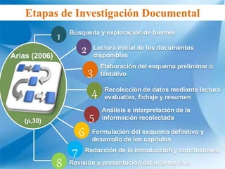 Etapas de Investigación Documental
Búsqueda y exploración de fuentes
1
Lectura inicial de los documentos
disponibles
2
3
4
5
6
8
7
Elaboración del esquema preliminar o
tentativo
Recolección de datos mediante lectura
evaluativa, fichaje y resumen
Análisis e interpretación de la
información recolectada
Formulación del esquema definitivo y
desarrollo de los capítulos
Redacción de la introducción y conclusiones
Revisión y presentación del informe final
Arias (2006)
(p,30)
 