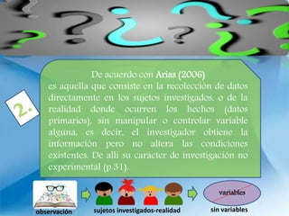 De acuerdo con Arias (2006)
es aquella que consiste en la recolección de datos
directamente en los sujetos investigados, o de la
realidad donde ocurren los hechos (datos
primarios), sin manipular o controlar variable
alguna, es decir, el investigador obtiene la
información pero no altera las condiciones
existentes. De allí su carácter de investigación no
experimental (p.31).
variables
observación sujetos investigados-realidad sin variables
 