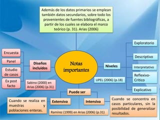Notas
importantes
Además de los datos primarios se emplean
también datos secundarios, sobre todo los
provenientes de fuentes bibliográficas, a
partir de los cuales se elabora el marco
teórico (p. 31). Arias (2006)
Niveles
Exploratorio
Interpretativo
Explicativo
Puede ser
Extensiva IntensivaCuando se realiza en
muestras y
poblaciones enteras.
Cuando se concentra en
casos particulares, sin la
posibilidad de generalizar
resultados.
Diseños
incluidos
Descriptivo
Reflexivo-
CriticoUPEL (2006) (p.18)
Sabino (2000) en
Arias (2006) (p.31)
Ramírez (1999) en Arias (2006) (p.31)
Encuesta
Panel
Estudio
de casos
Ex post
facto
 