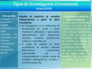 Tipos de Investigación Documental
Monografías:
Consiste en el
desarrollo
amplio y
profundo de un
teme
especifico. Su
resultado es un
informe
comúnmente
llamado
monografía
(p.30).
Estudios de medición de variables
independientes a partir de datos
secundarios:
 Se fundamenta en la utilización de
documentos de cifras o datos
numéricos obtenidos y procesados
anteriormente por organismos
oficiales, archivos, instituciones
publicas o privadas, etc.
 A partir de análisis de datos
secundarios se pueden elaborar
importantes conclusiones
relacionadas con el
comportamiento o estado actual de
variables demográficas, sociales o
económicas (p.30).
Correlacional a partir de
datos secundarios:
Al igual que la modalidad
anterior, se basa en la
consulta de documentos de
cifras o datos cuantitativos,
pero una vez que se
identifican los valores en
las variables en estudio, se
procese a determinar, la
correlación entre estas. En
este caso, el investigador
no es quien mide las
variables, allí el carácter
secundario de los datos
(p.30).
Arias (2006)
 
