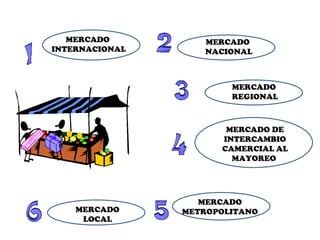 MERCADO  INTERNACIONAL MERCADO  NACIONAL MERCADO  REGIONAL MERCADO DE INTERCAMBIO CAMERCIAL AL MAYOREO  MERCADO METROPOLITANO MERCADO LOCAL 